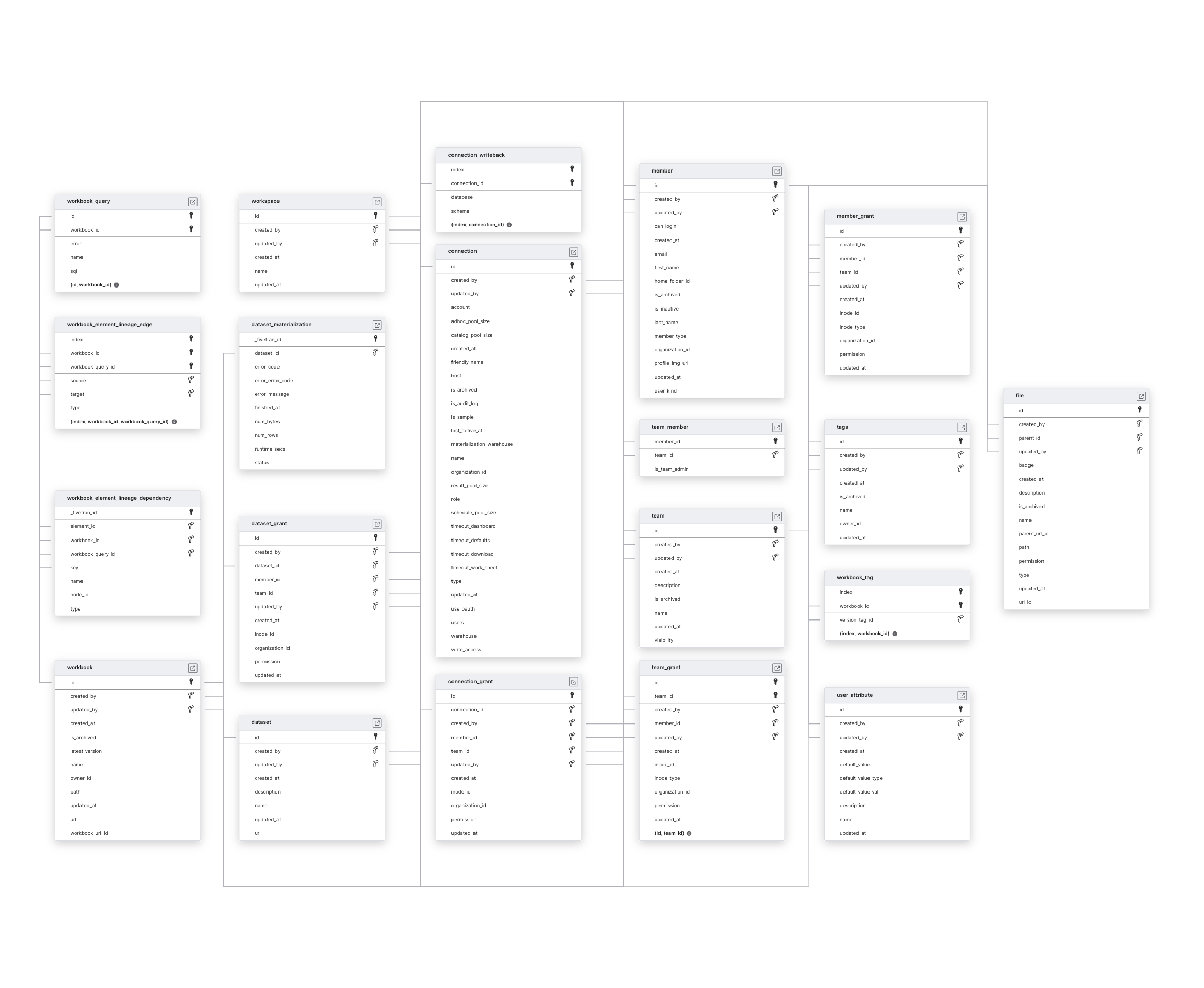 Explore Sigma Computing schema ERD