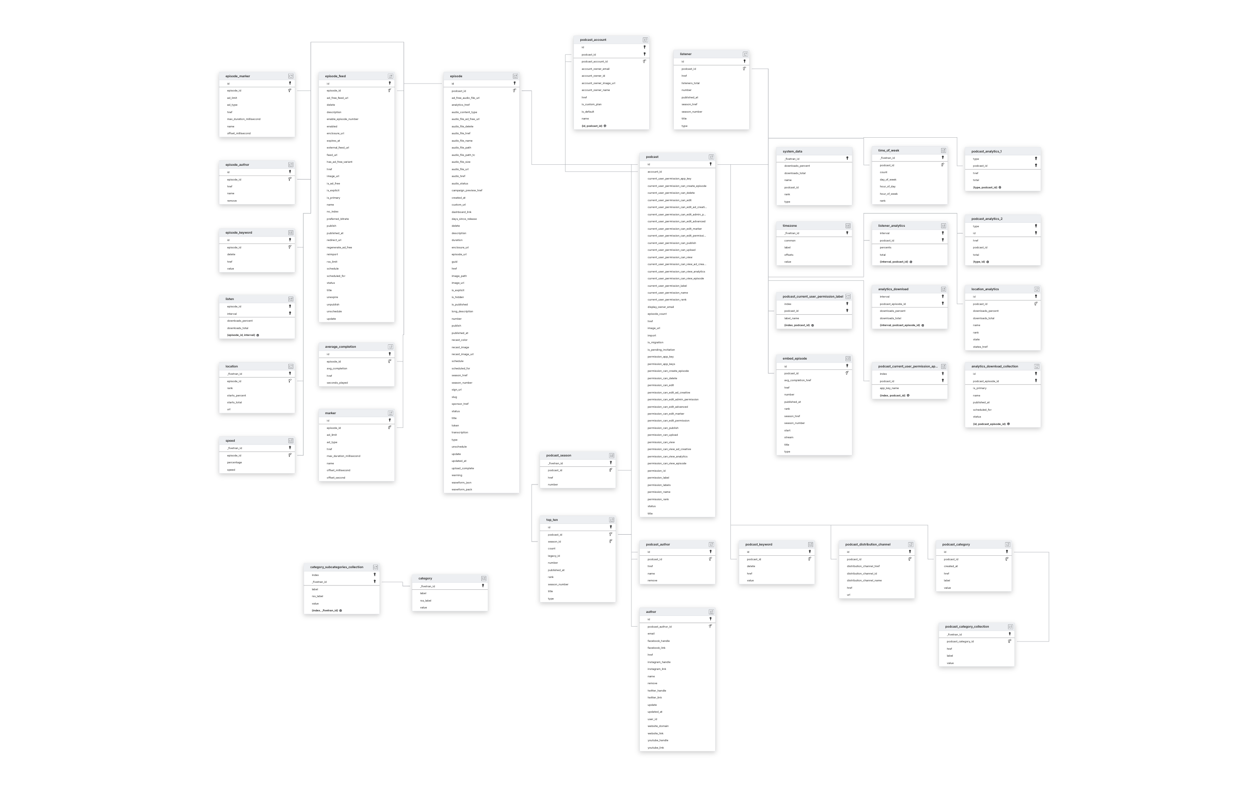 Explore Simplecast schema ERD