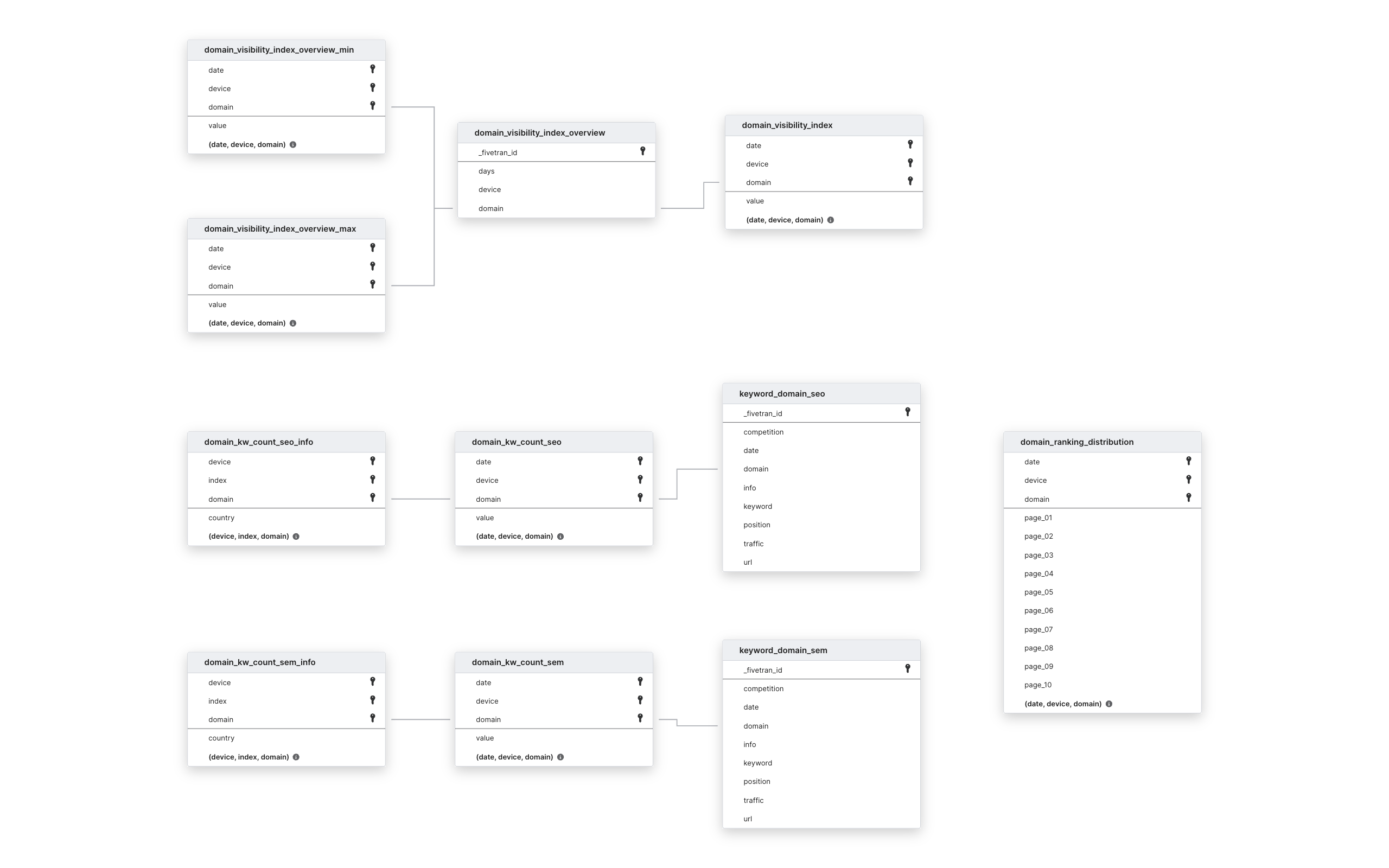 Explore SISTRIX schema ERD