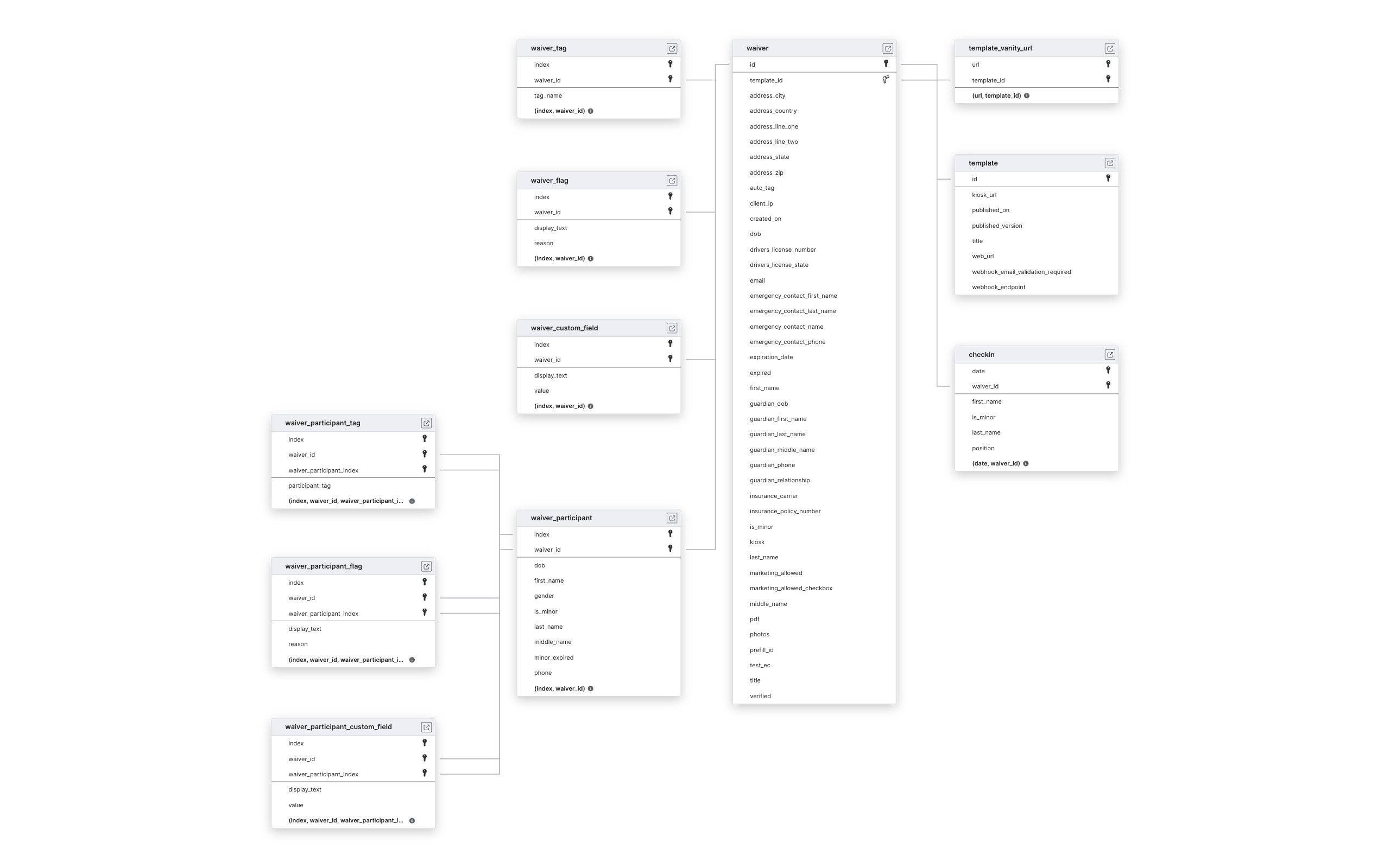 Explore Smartwaiver schema ERD