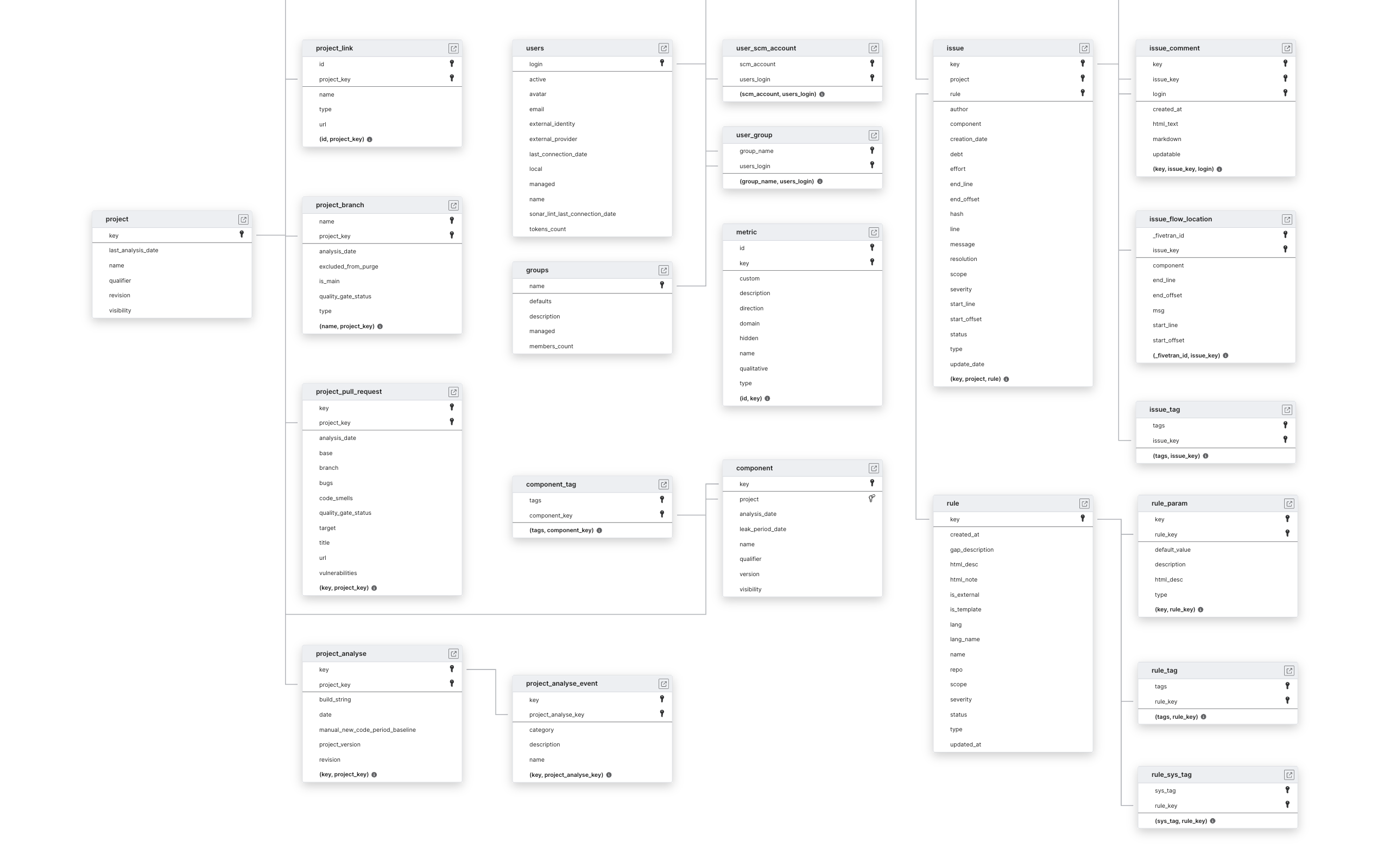 Explore SonarQube schema ERD