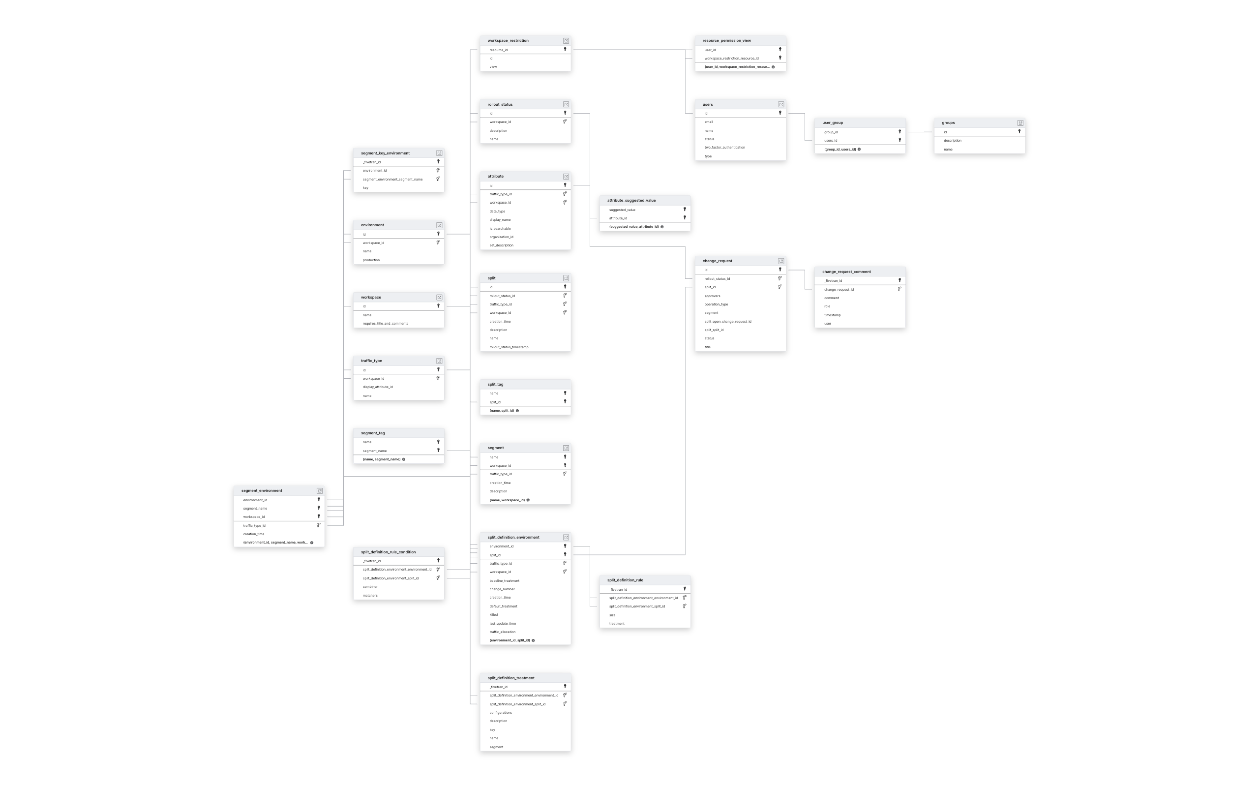 Explore Split schema ERD