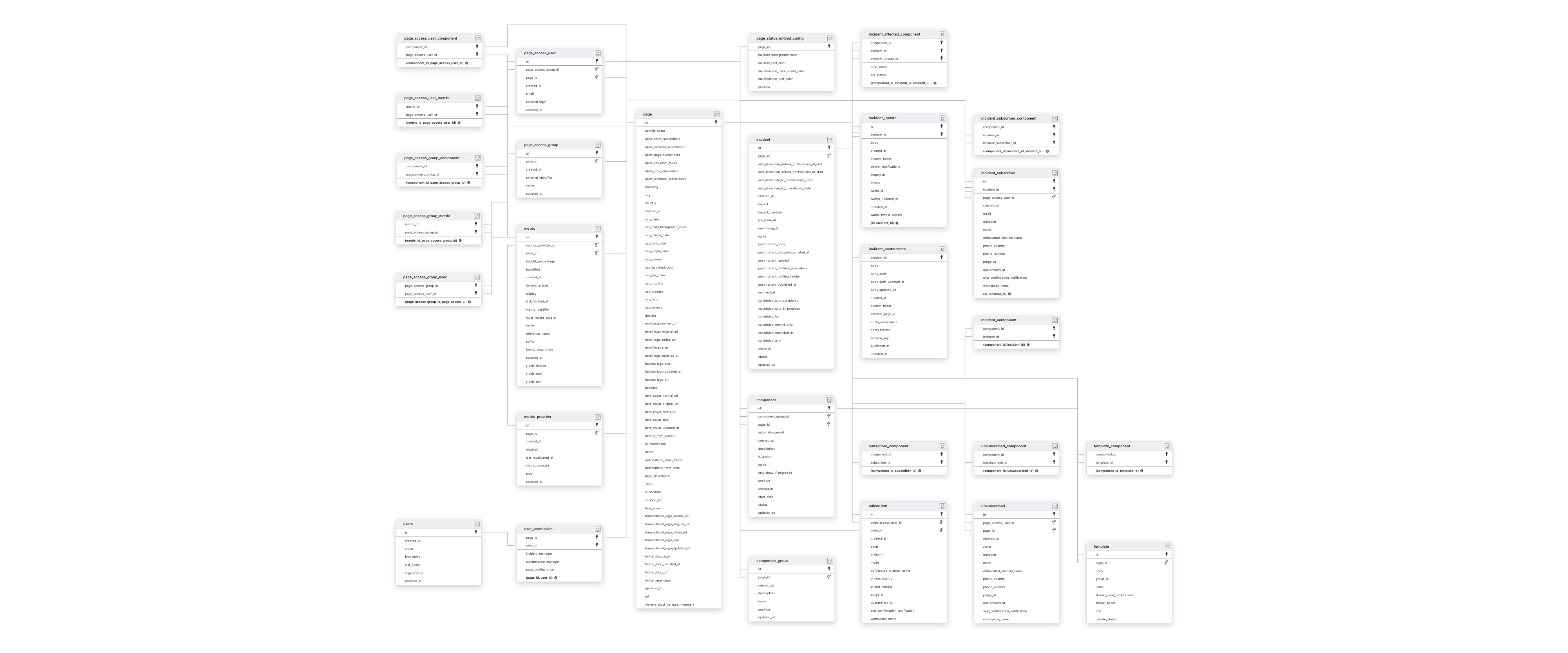 Explore Statuspage schema ERD