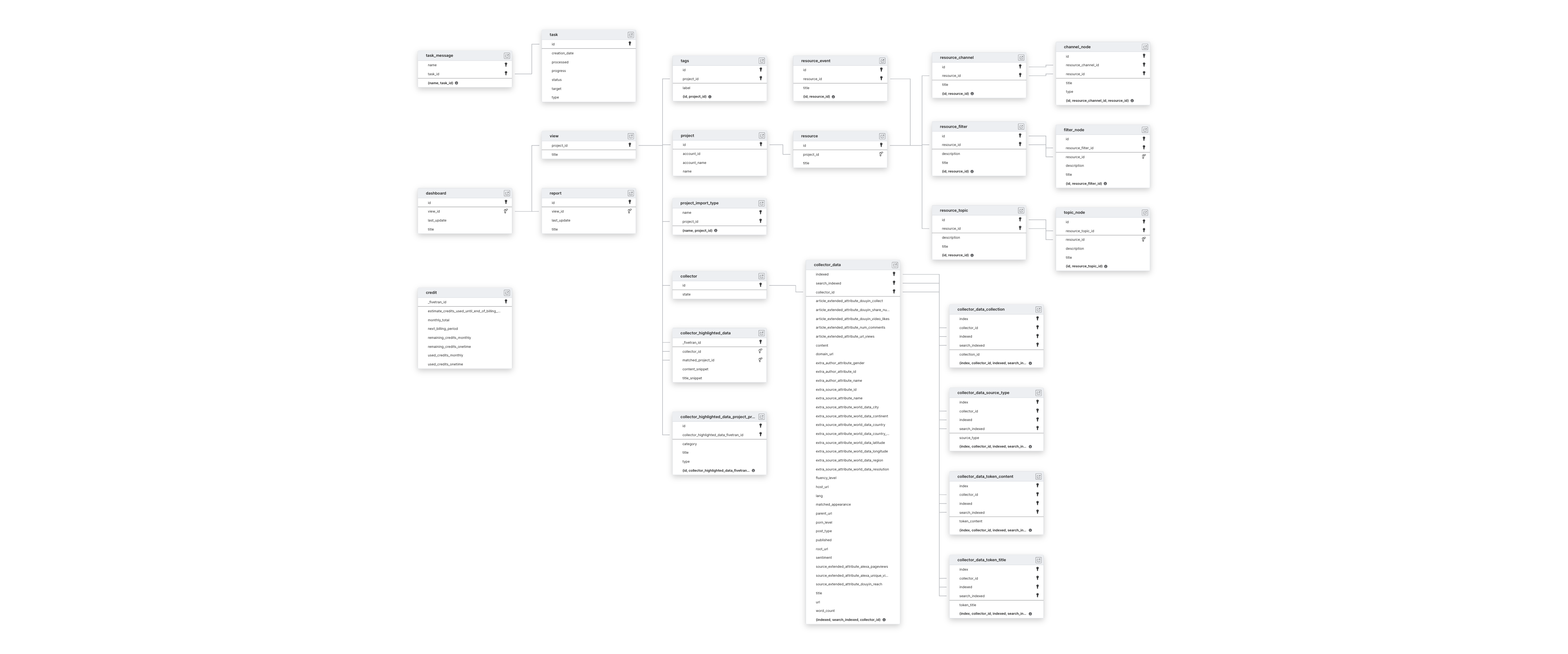 Explore Talkwalker schema ERD