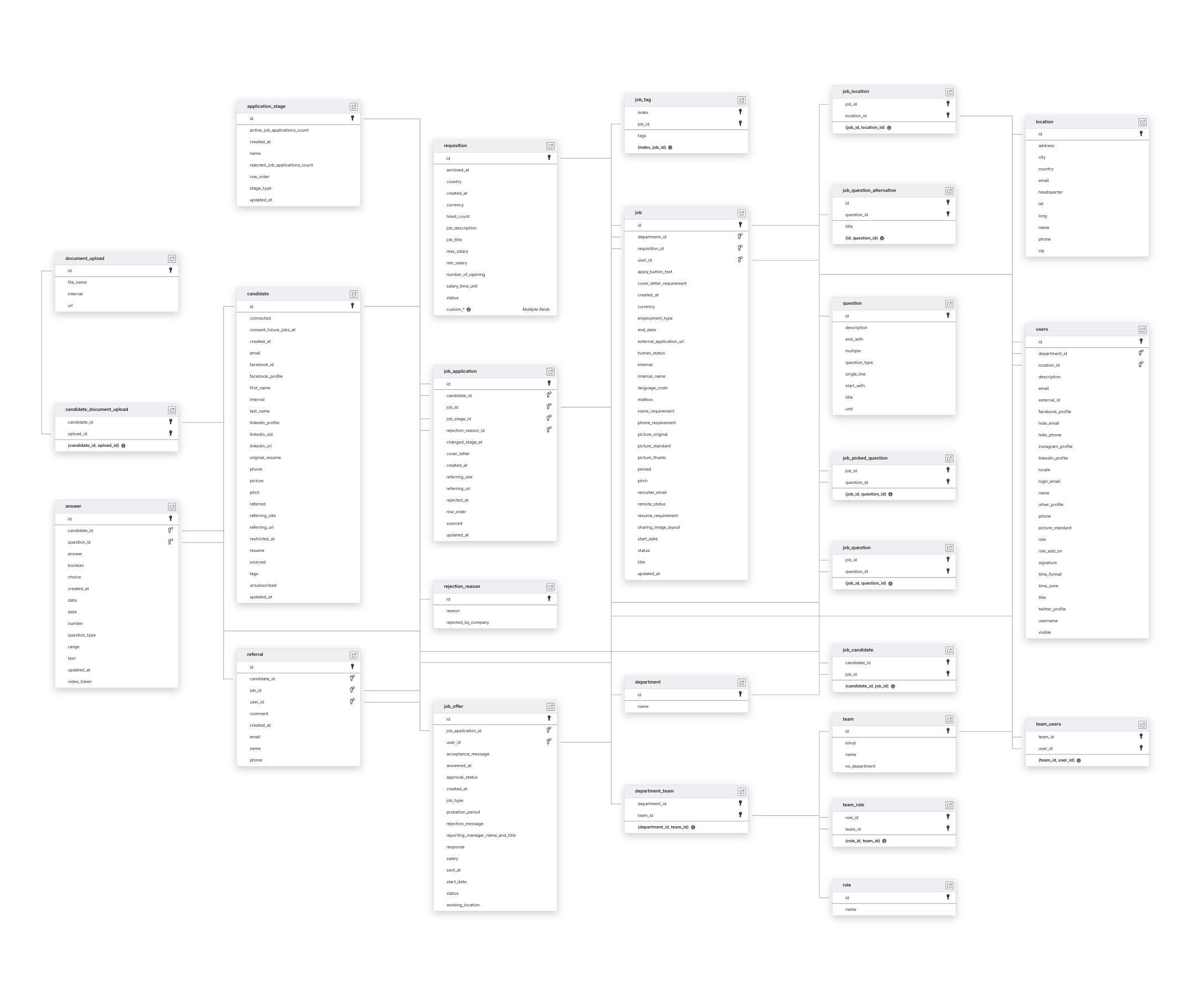 Explore Teamtailor schema ERD