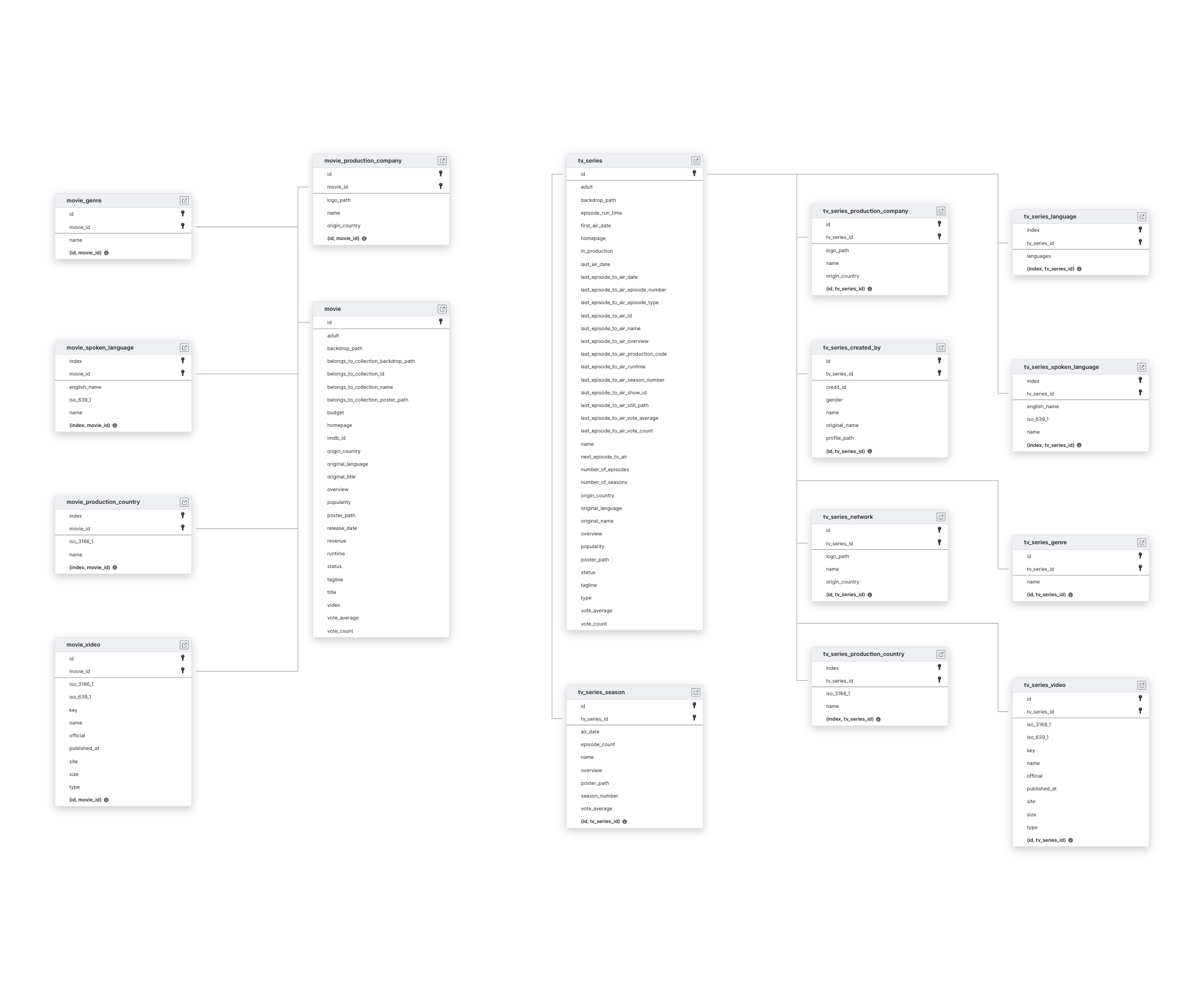 Explore The Movie Database schema ERD