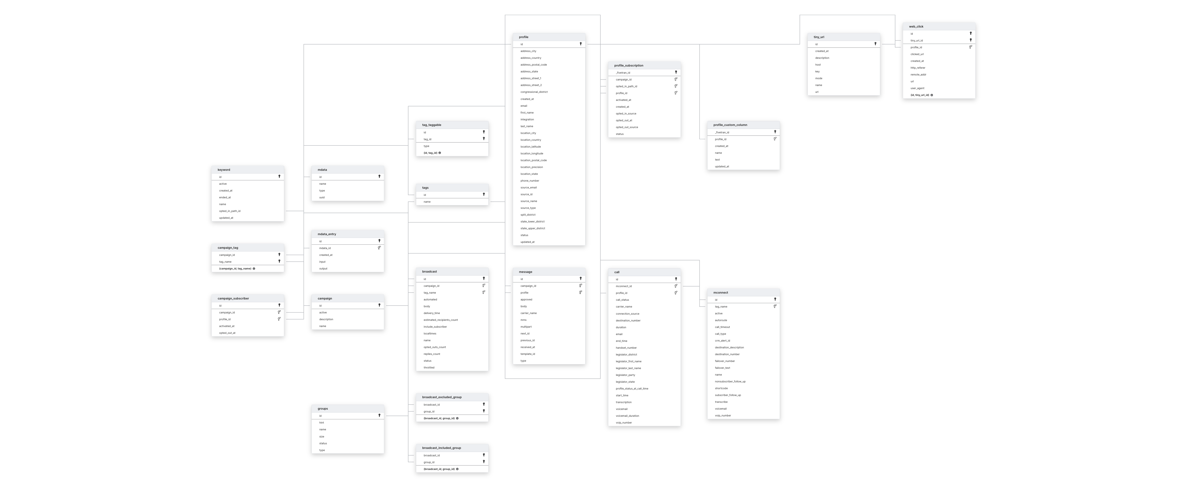 Explore Upland Software schema ERD