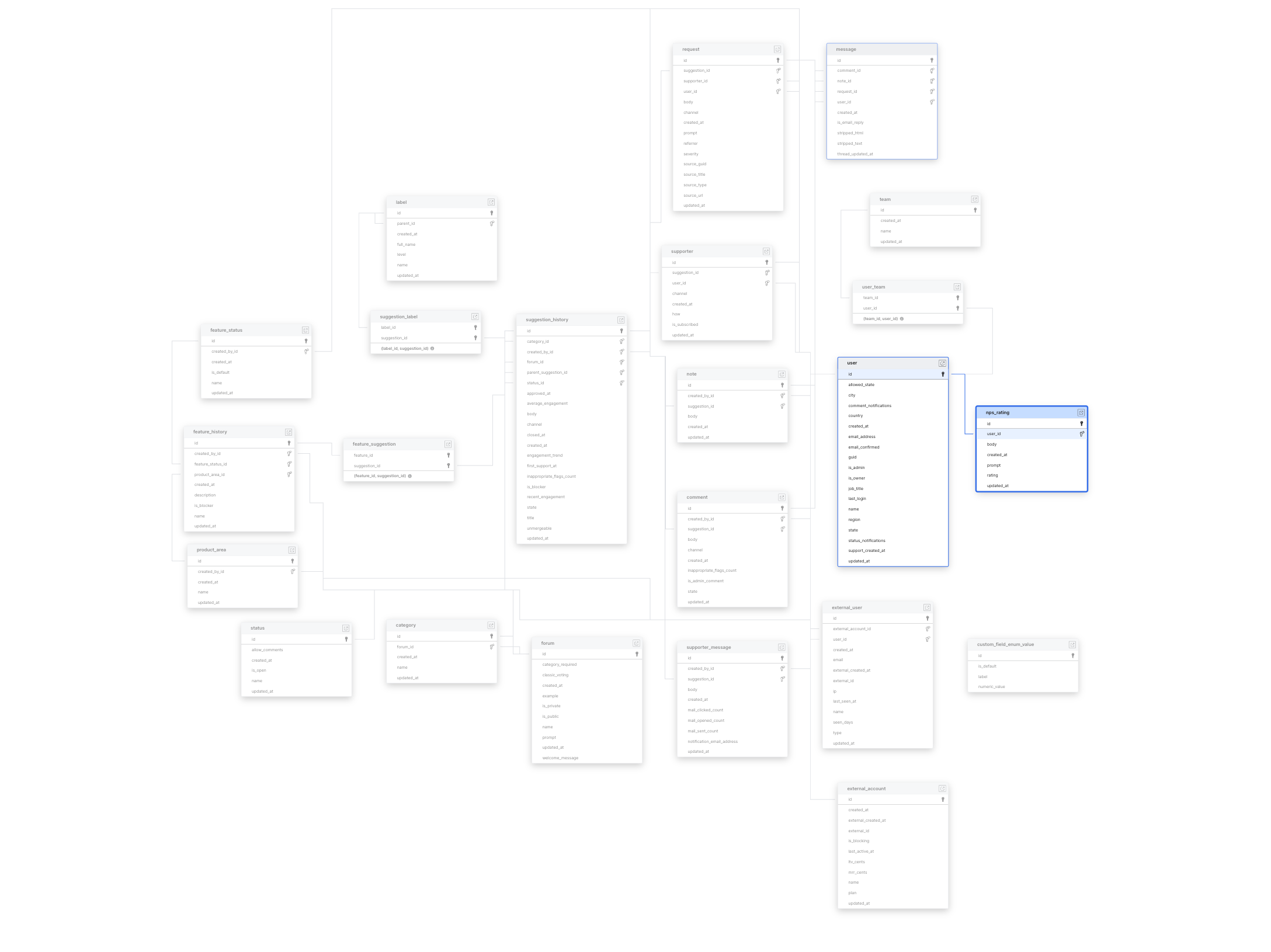 Explore Uservoice schema ERD