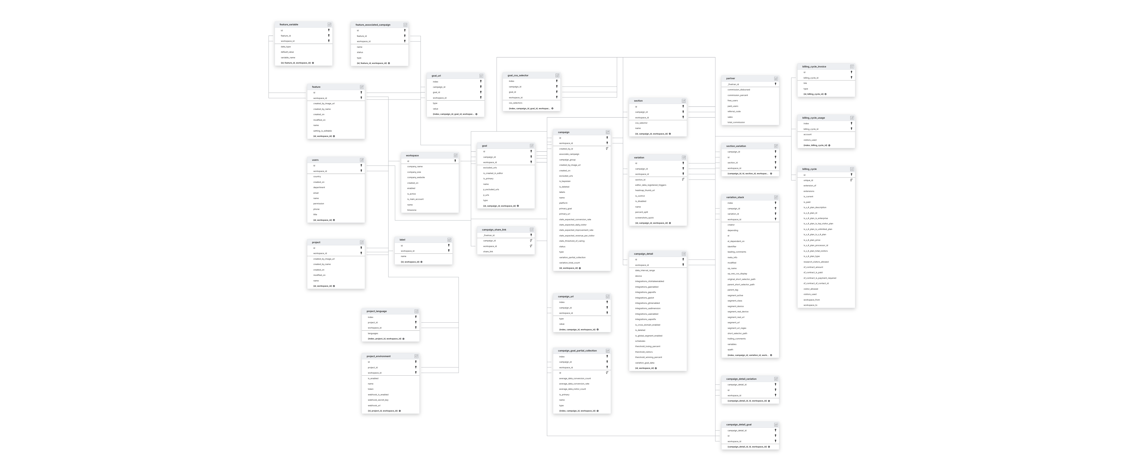 Explore VWO schema ERD