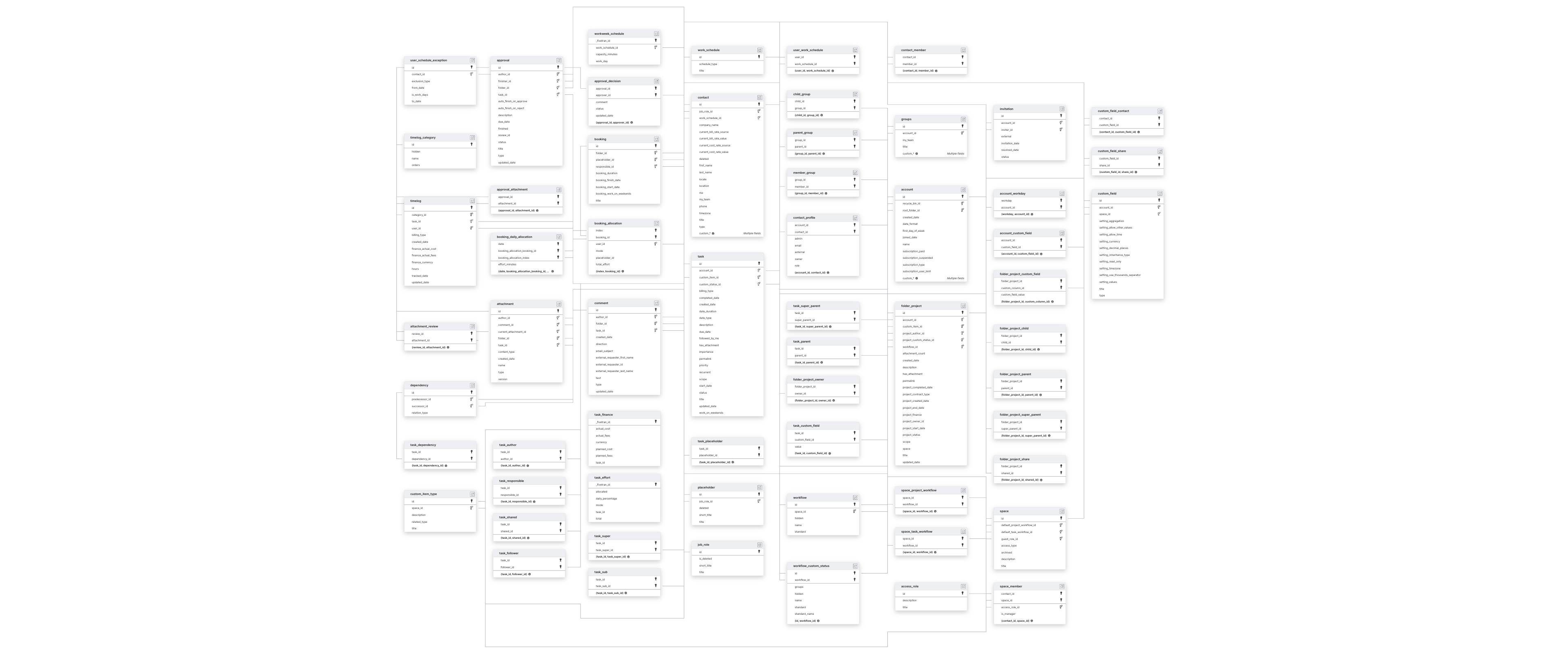 Explore Wrike schema ERD