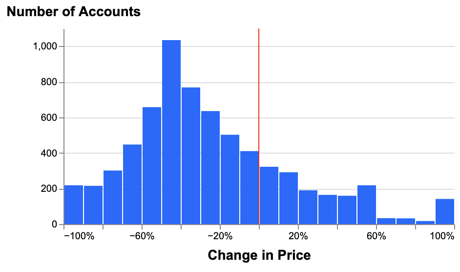 Pricing change histogram