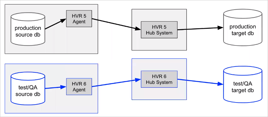 SC-Hvr-Install-UpgradingHVR_ThreePhaseUpgrade_Phase1.png