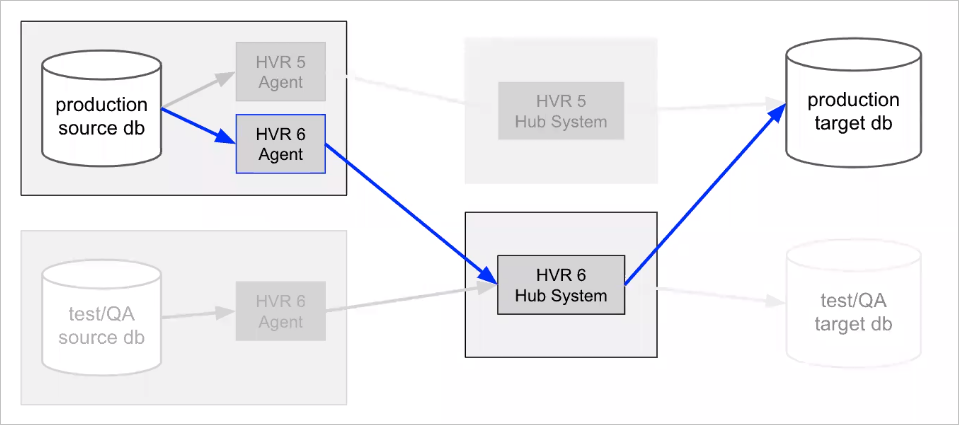 SC-Hvr-Install-UpgradingHVR_ThreePhaseUpgrade_Phase3.png