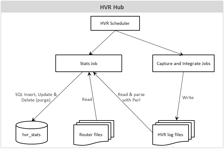 WD-Hvr-Insights-Statistics_Architecture.png