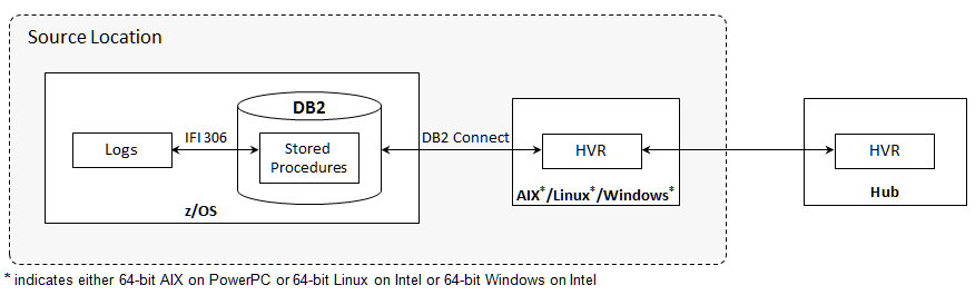WD-Hvr-Location-DB2zOS_Architecture.png