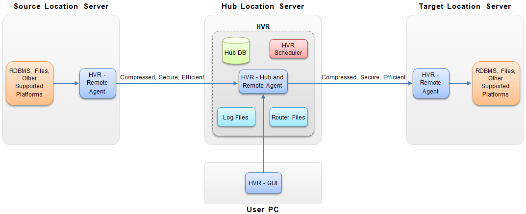 WD-Introduction-HVRArchitectureDiagram.png