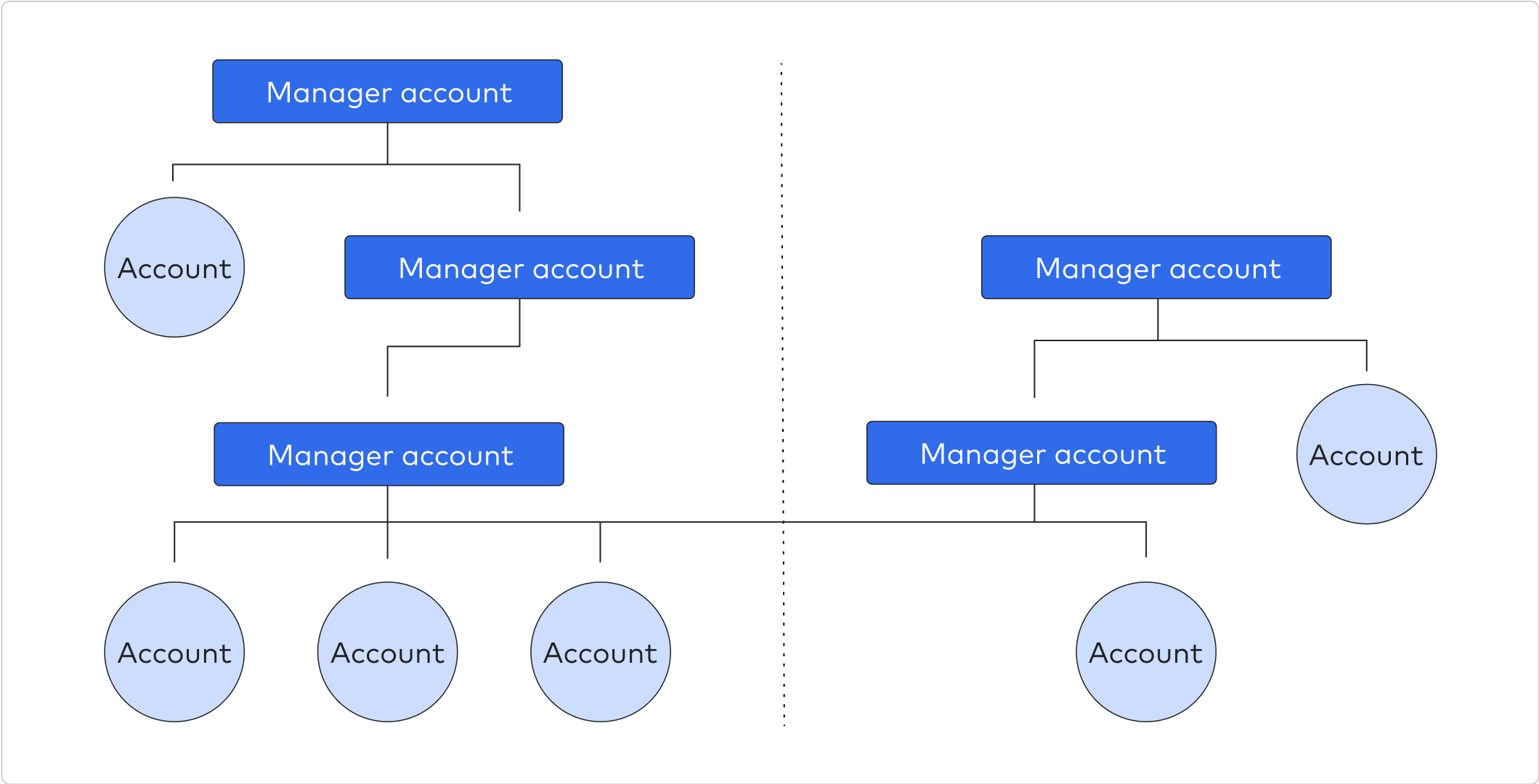 Google Ads Manager accounts