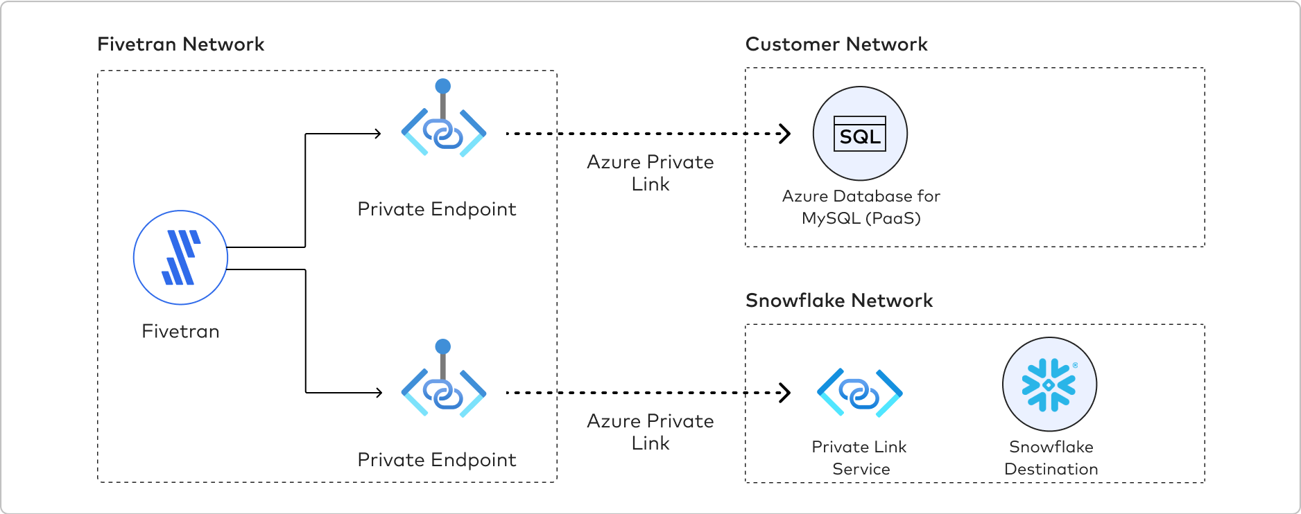 Visualization of Fivetran's network configuration with Azure PrivateLink