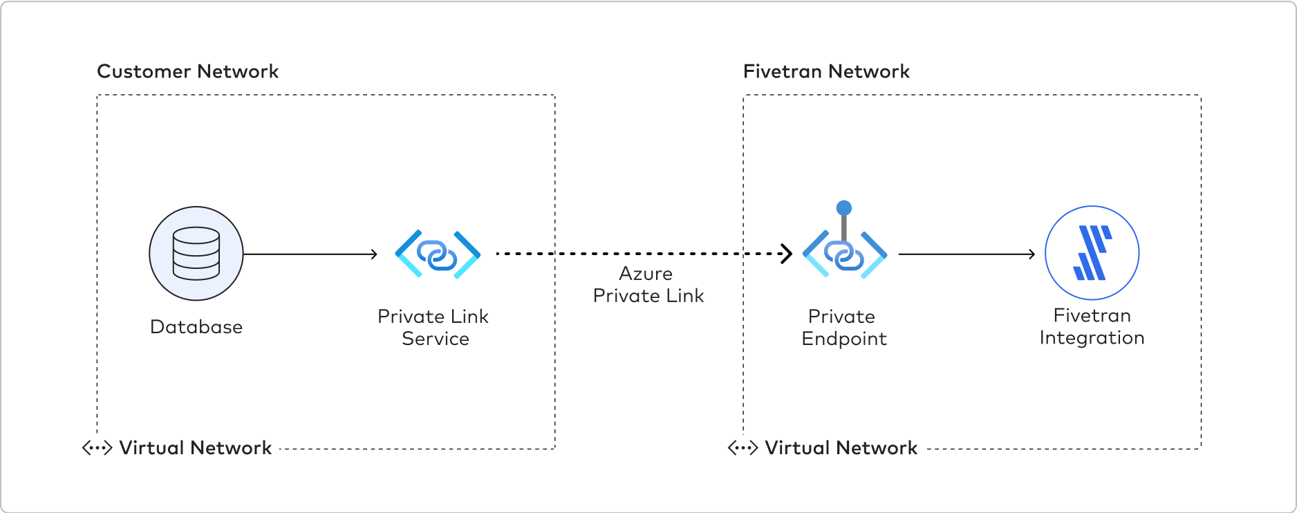 Visualization of Customer to Fivetran Network connection