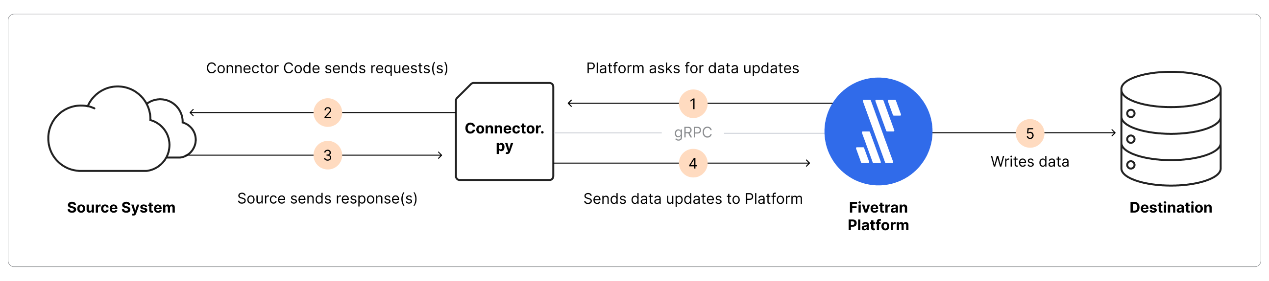 Connector SDK_architecture