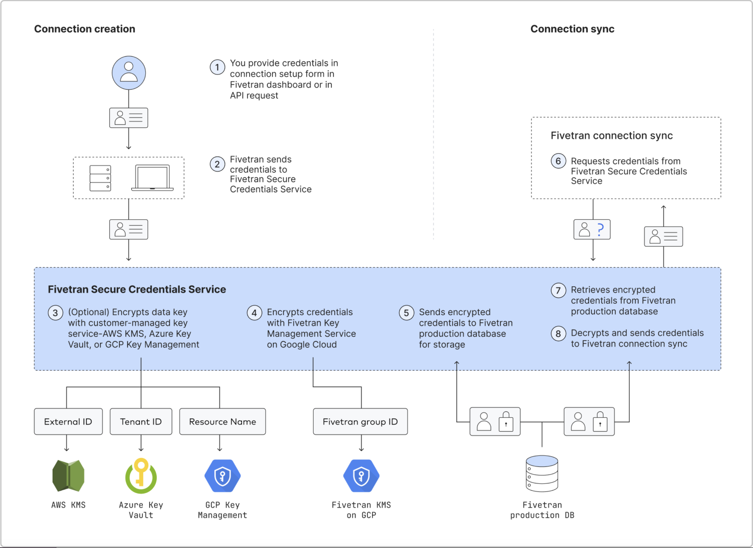 Credential encryption during load phase