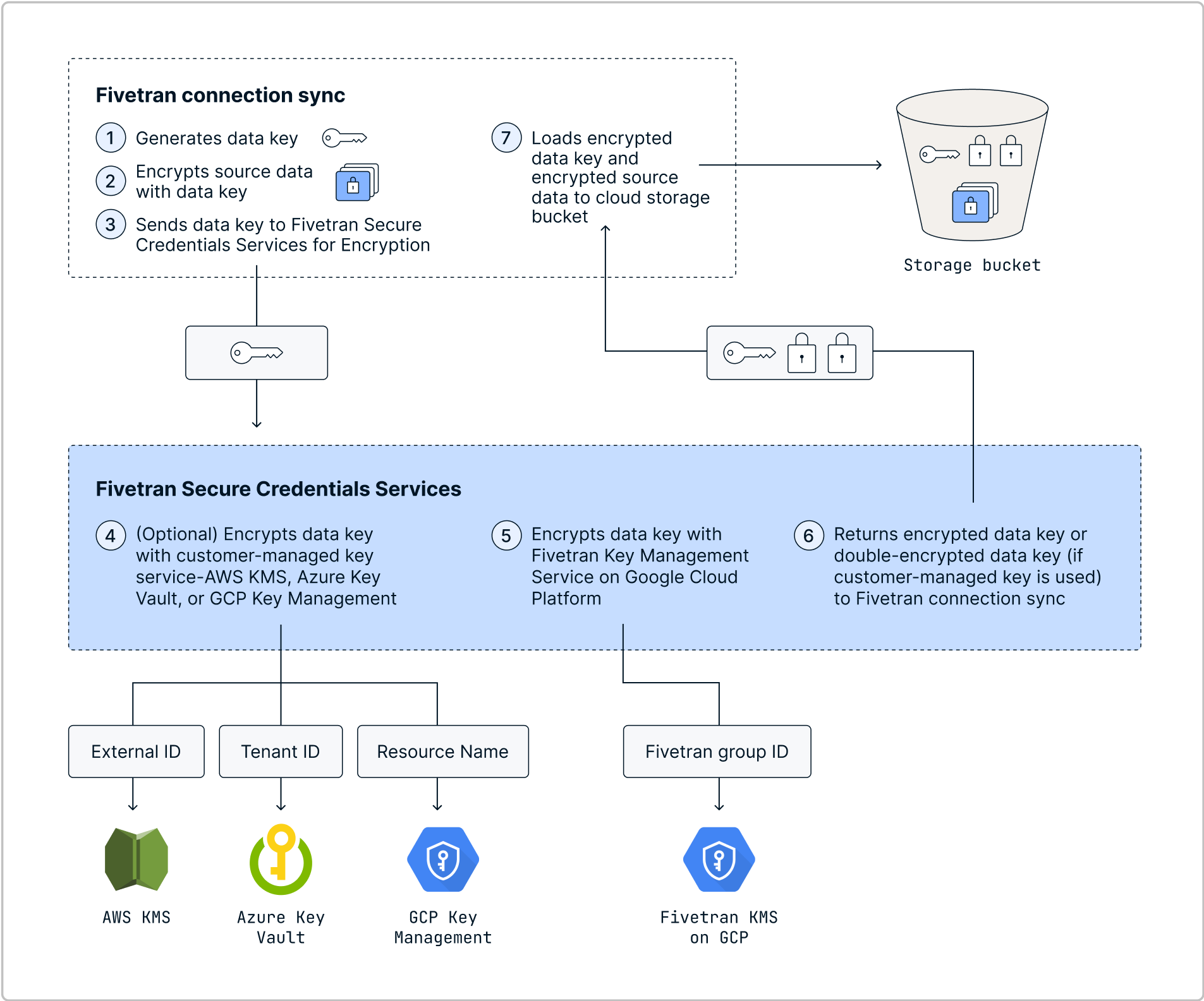 Data encryption at load phase