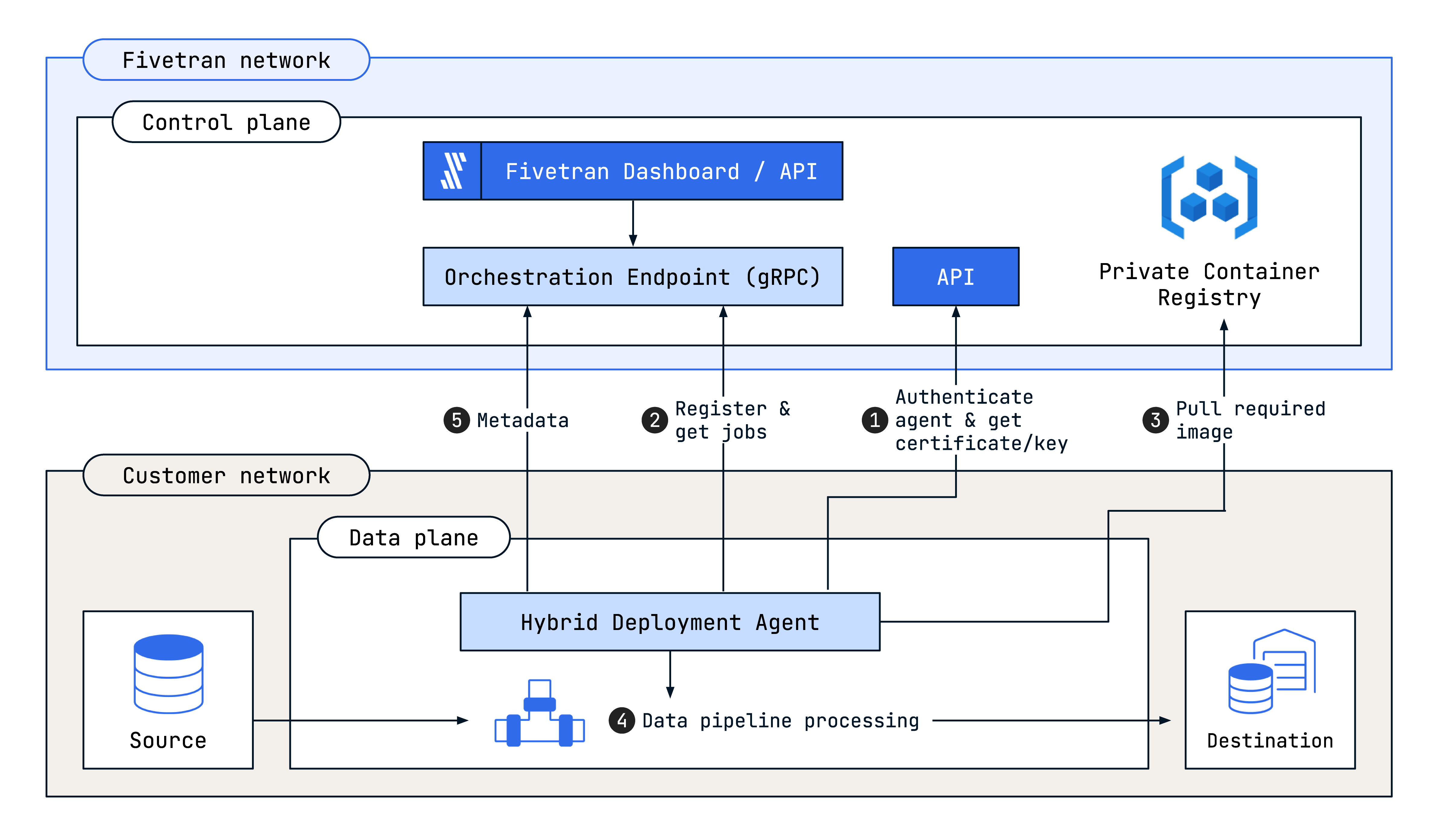 Fivetran Hybrid Architecture Overview Diagram