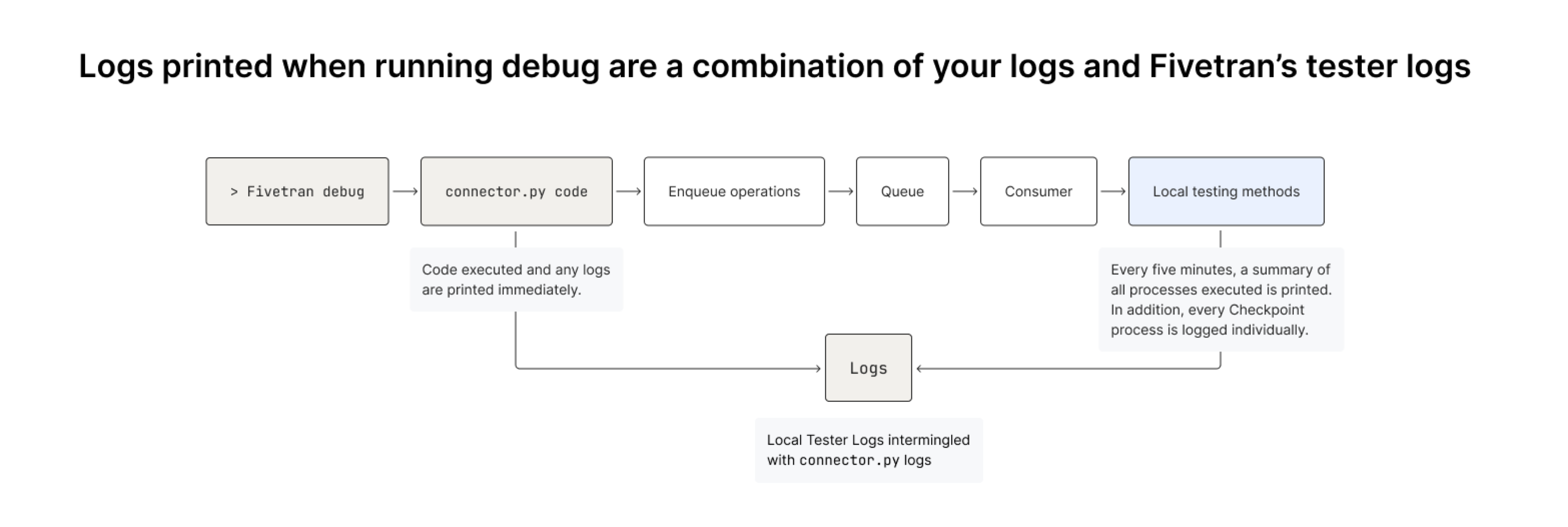 Connector SDK logs