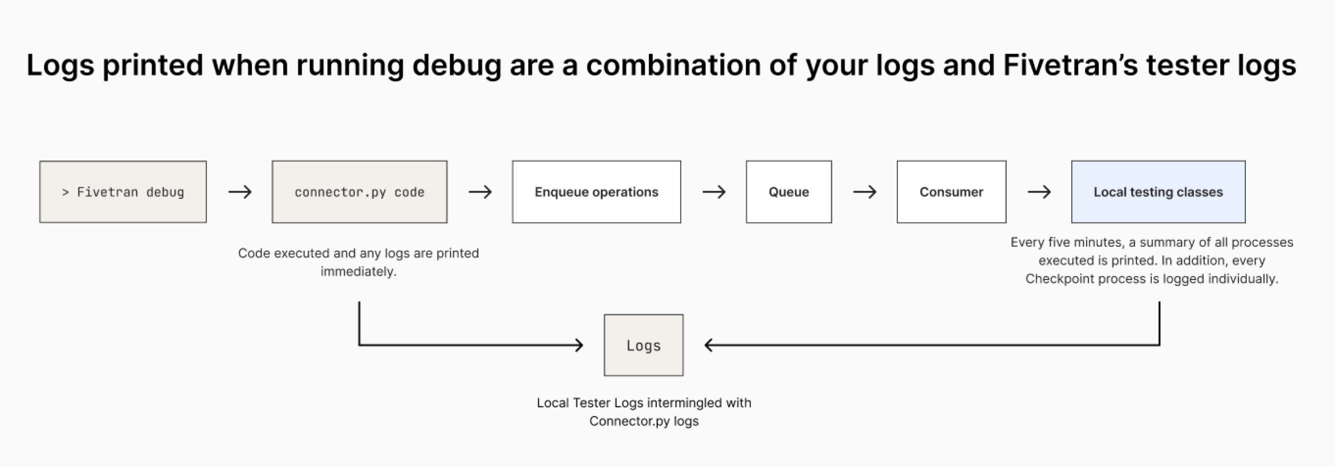 Connector SDK logs