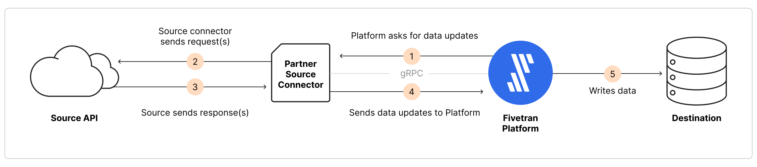 Partner SDK source connector_architecture