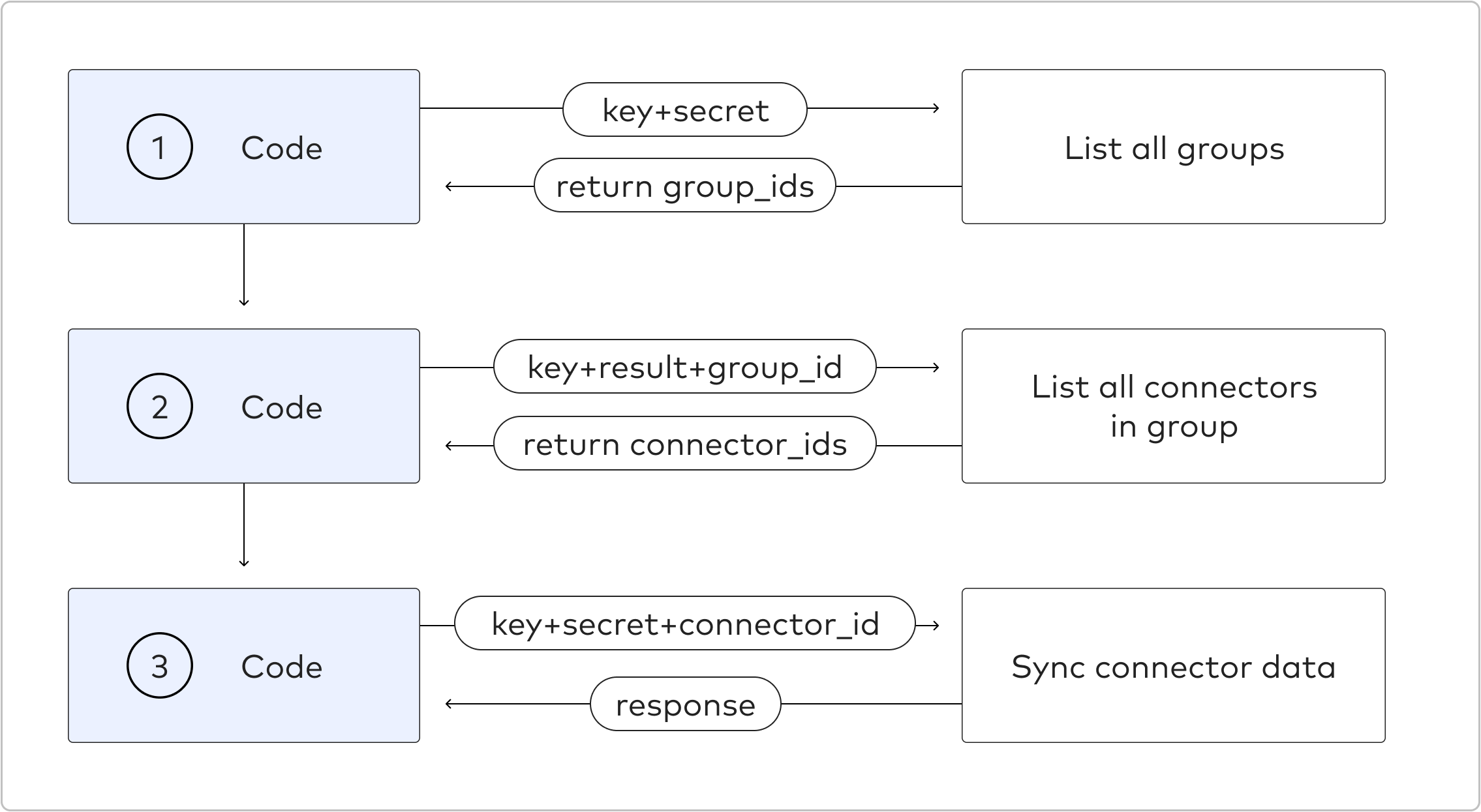 API workflow example