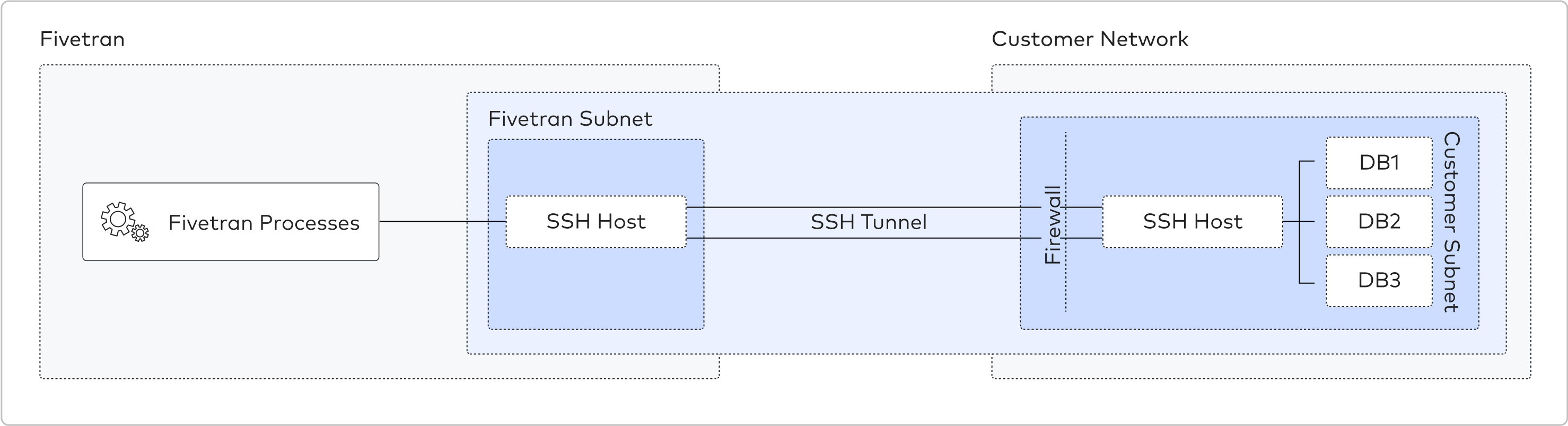 Reverse SSH diagram