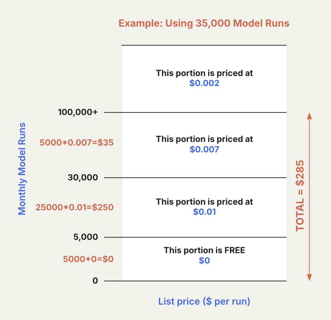 transformations pricing tiers